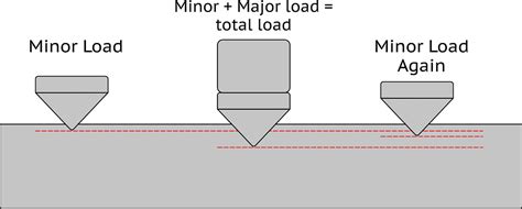 hardness test using minor and major load|2 inch hardness test.